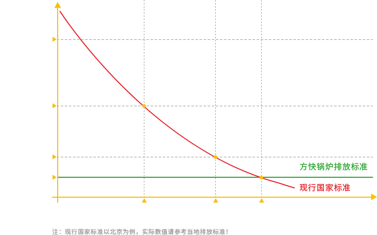 低氮排放標(biāo)準(zhǔn)